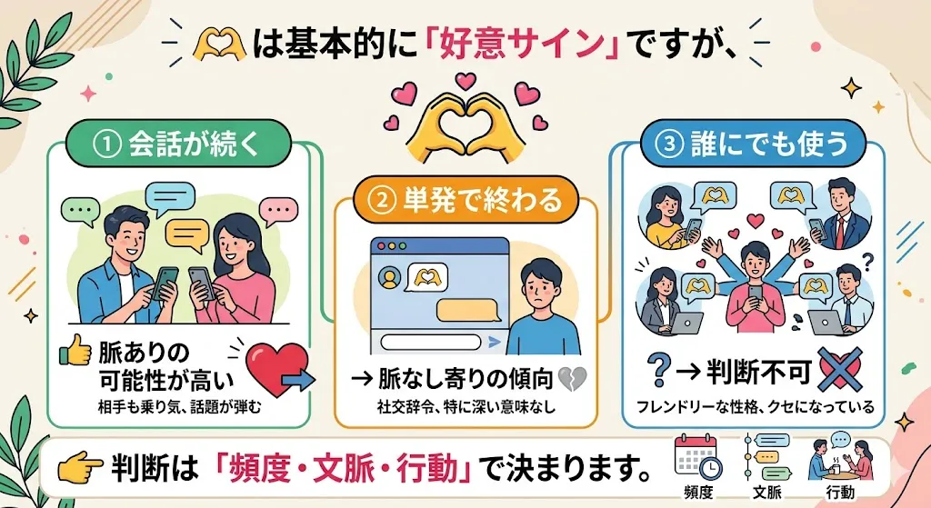 手ハート絵文字🫶の脈あり・脈なし判断を解説した図解。会話が続くと脈あり、単発で終わると脈なし寄り、誰にでも使う場合は判断不可と示し、頻度・文脈・行動で見極めるポイントを説明