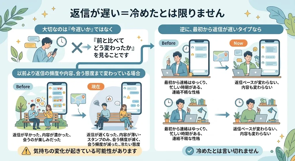 返信が遅い男は冷めたサインかどうかを前との変化で比較した図解