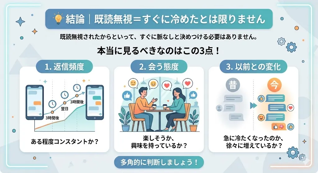 既読無視する男が冷めたかを見極めるポイントを示した図解。返信頻度・会う態度・以前との変化の3点から脈なしサインを判断するイメージ