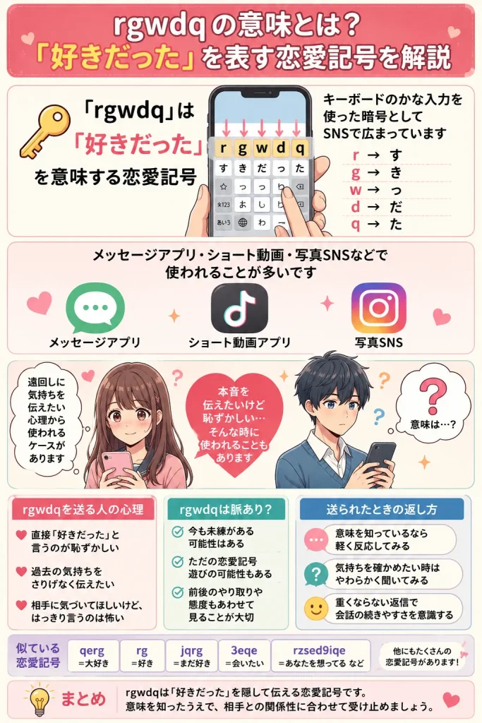 rgwdqの意味を図解で解説した恋愛記号イラスト。『好きだった』の意味やかな入力の仕組み、SNSで使われる理由を紹介